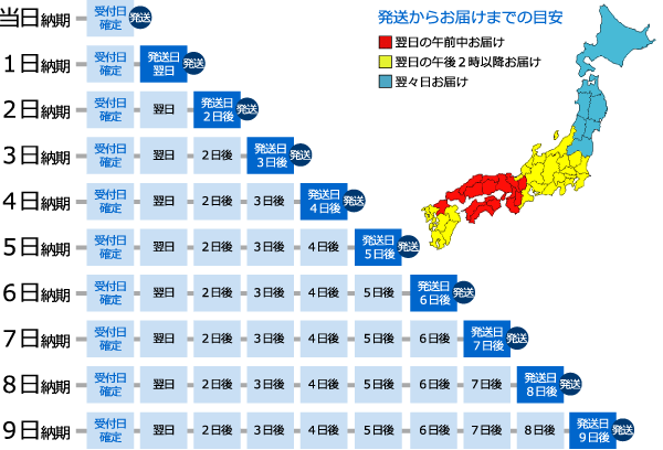 納期について